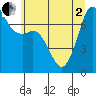Gardiner tide chart for Monday, June 2, 2025