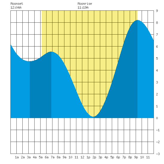 Gardiner tide chart for Monday, June 30, 2025