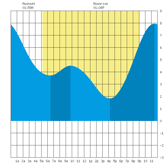 Gardiner tide chart for Tuesday, June 3, 2025