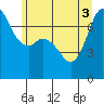 Gardiner tide chart for Tuesday, June 3, 2025