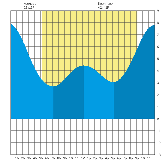 Gardiner tide chart for Wednesday, June 4, 2025