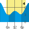 Gardiner tide chart for Wednesday, June 4, 2025