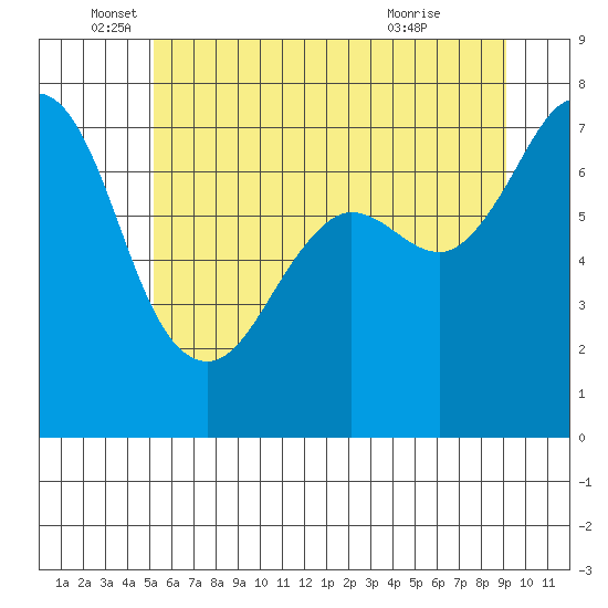 Gardiner tide chart for Thursday, June 5, 2025