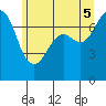 Gardiner tide chart for Thursday, June 5, 2025