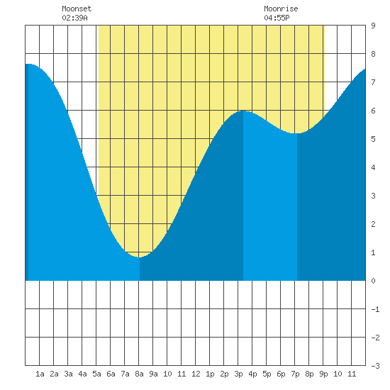 Gardiner tide chart for Friday, June 6, 2025