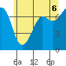 Gardiner tide chart for Friday, June 6, 2025