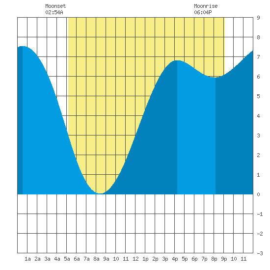 Gardiner tide chart for Saturday, June 7, 2025