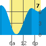 Gardiner tide chart for Saturday, June 7, 2025