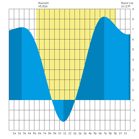 Gardiner tide chart for Friday, July 11, 2025
