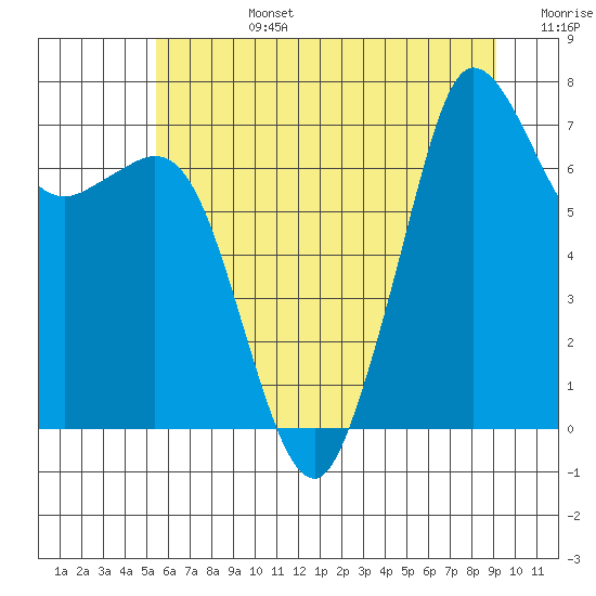 Gardiner tide chart for Monday, July 14, 2025