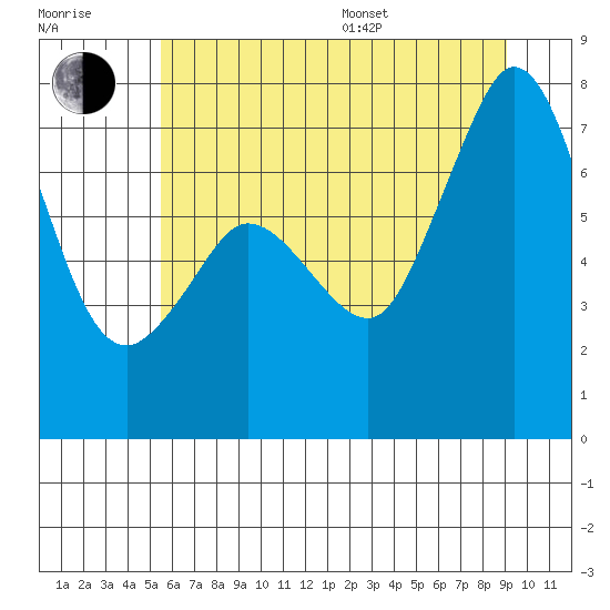 Gardiner tide chart for Thursday, July 17, 2025