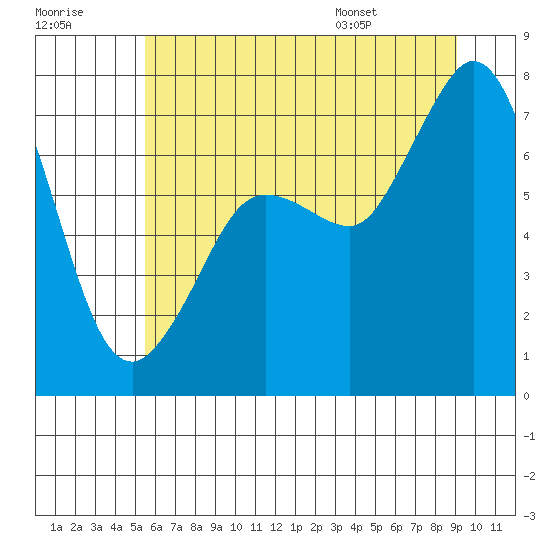Gardiner tide chart for Friday, July 18, 2025