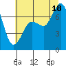 Gardiner tide chart for Friday, July 18, 2025