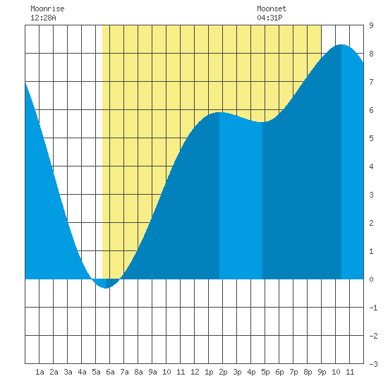 Gardiner tide chart for Saturday, July 19, 2025