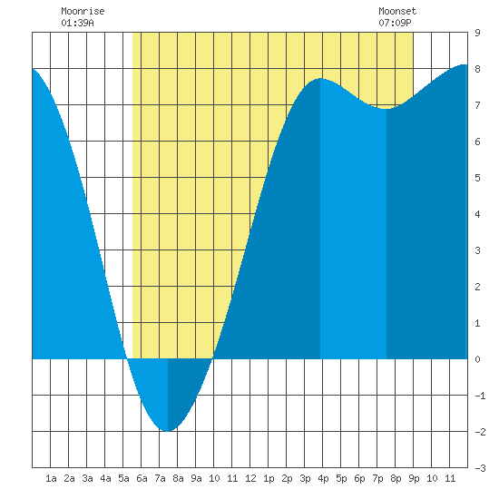 Gardiner tide chart for Monday, July 21, 2025