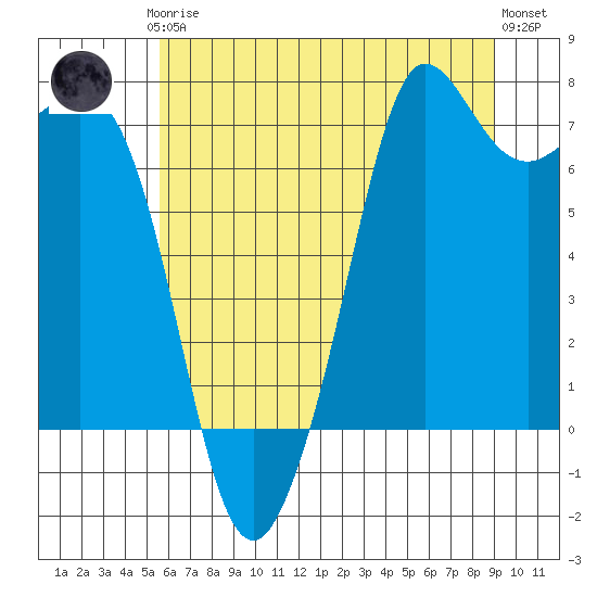 Gardiner tide chart for Thursday, July 24, 2025