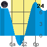Gardiner tide chart for Thursday, July 24, 2025