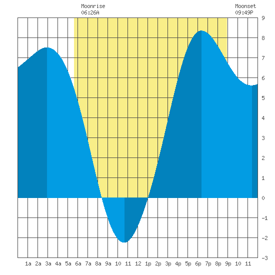 Gardiner tide chart for Friday, July 25, 2025