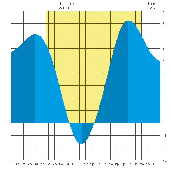 Gardiner tide chart for Saturday, July 26, 2025