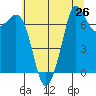 Gardiner tide chart for Saturday, July 26, 2025