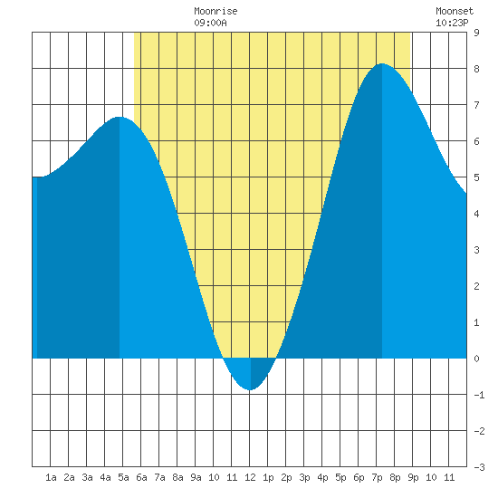 Gardiner tide chart for Sunday, July 27, 2025