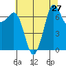 Gardiner tide chart for Sunday, July 27, 2025