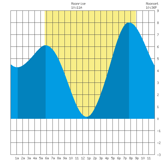 Gardiner tide chart for Monday, July 28, 2025