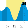 Gardiner tide chart for Monday, July 28, 2025