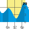 Gardiner tide chart for Tuesday, July 29, 2025