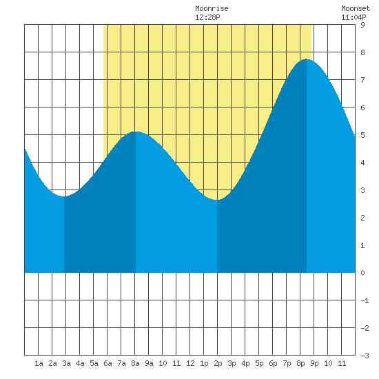 Gardiner tide chart for Wednesday, July 30, 2025