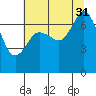 Gardiner tide chart for Thursday, July 31, 2025