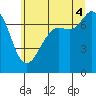 Gardiner tide chart for Friday, July 4, 2025