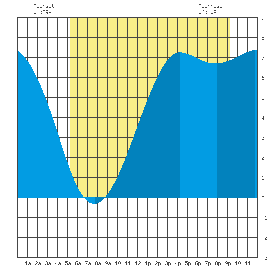 Gardiner tide chart for Sunday, July 6, 2025