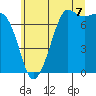 Gardiner tide chart for Monday, July 7, 2025