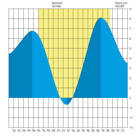 Gardiner tide chart for Monday, August 11, 2025