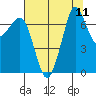 Gardiner tide chart for Monday, August 11, 2025