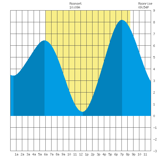 Gardiner tide chart for Tuesday, August 12, 2025