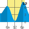 Gardiner tide chart for Tuesday, August 12, 2025