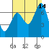 Gardiner tide chart for Thursday, August 14, 2025