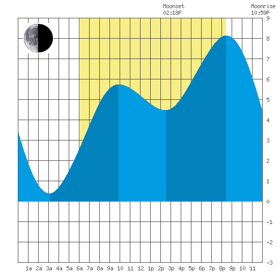 Gardiner tide chart for Friday, August 15, 2025