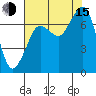 Gardiner tide chart for Friday, August 15, 2025