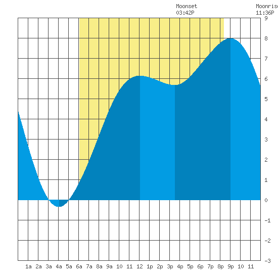 Gardiner tide chart for Saturday, August 16, 2025