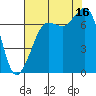 Gardiner tide chart for Saturday, August 16, 2025