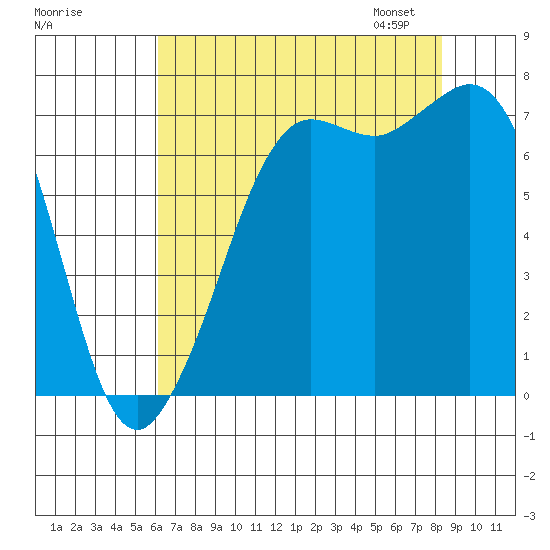 Gardiner tide chart for Sunday, August 17, 2025