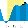 Gardiner tide chart for Sunday, August 17, 2025