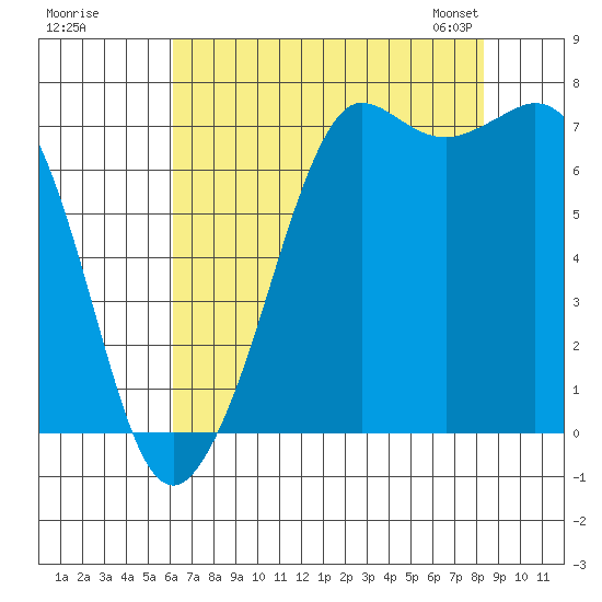 Gardiner tide chart for Monday, August 18, 2025