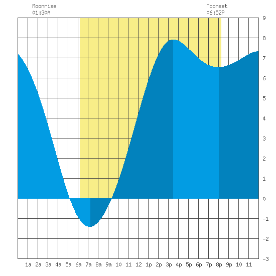 Gardiner tide chart for Tuesday, August 19, 2025