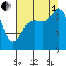 Gardiner tide chart for Friday, August 1, 2025