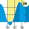 Gardiner tide chart for Wednesday, August 20, 2025