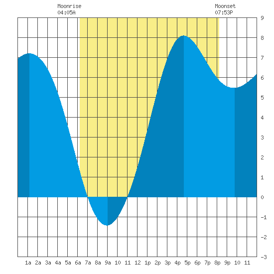Gardiner tide chart for Thursday, August 21, 2025
